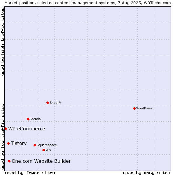 Market position of One.com Website Builder vs. Tistory vs. WP eCommerce