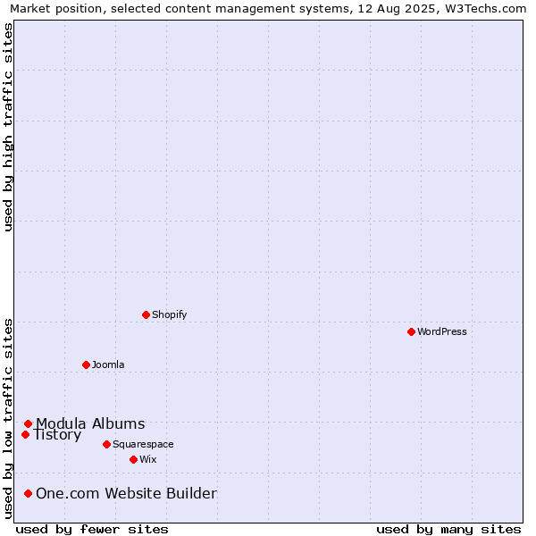 Market position of One.com Website Builder vs. Modula Albums vs. Tistory