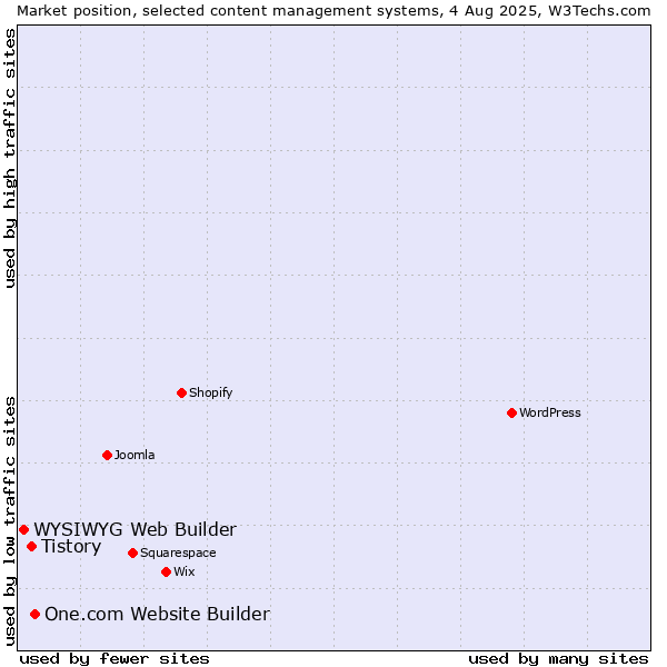 Market position of One.com Website Builder vs. Tistory vs. WYSIWYG Web Builder