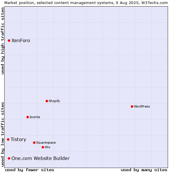 Market position of XenForo vs. One.com Website Builder vs. Tistory