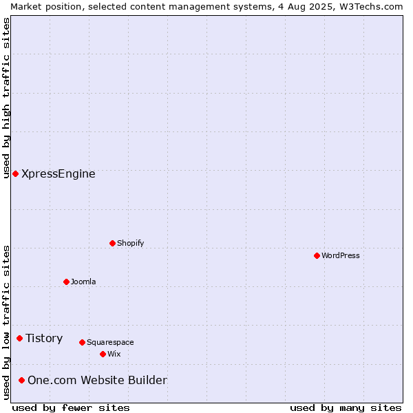 Market position of One.com Website Builder vs. Tistory vs. XpressEngine