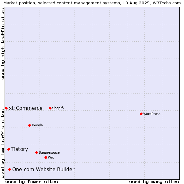 Market position of One.com Website Builder vs. Tistory vs. xt:Commerce