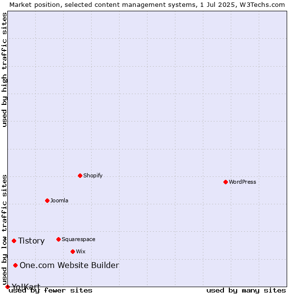 Market position of One.com Website Builder vs. Tistory vs. Yo!Kart