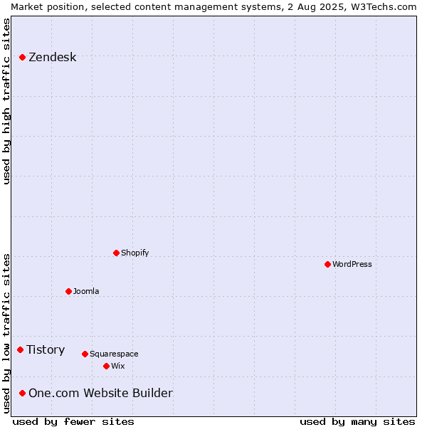 Market position of Zendesk vs. One.com Website Builder vs. Tistory
