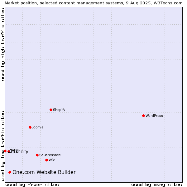 Market position of One.com Website Builder vs. Tistory vs. ZMS