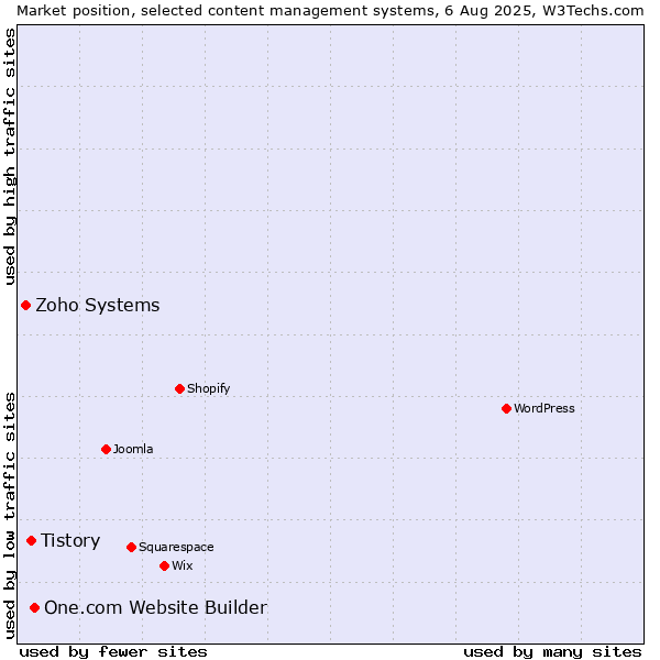 Market position of One.com Website Builder vs. Tistory vs. Zoho Systems