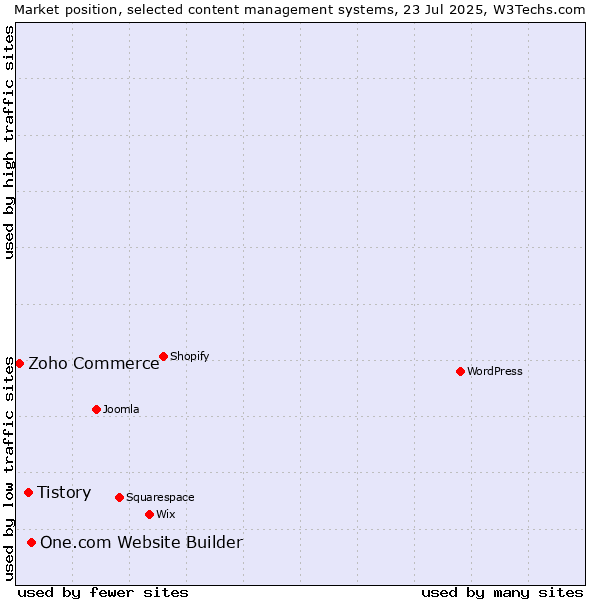 Market position of One.com Website Builder vs. Tistory vs. Zoho Commerce