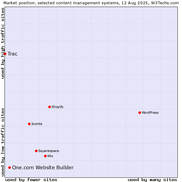 Market position of One.com Website Builder vs. Trac