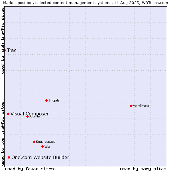 Market position of One.com Website Builder vs. Visual Composer vs. Trac