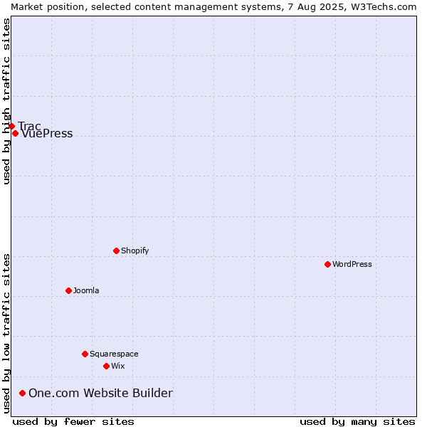 Market position of One.com Website Builder vs. VuePress vs. Trac
