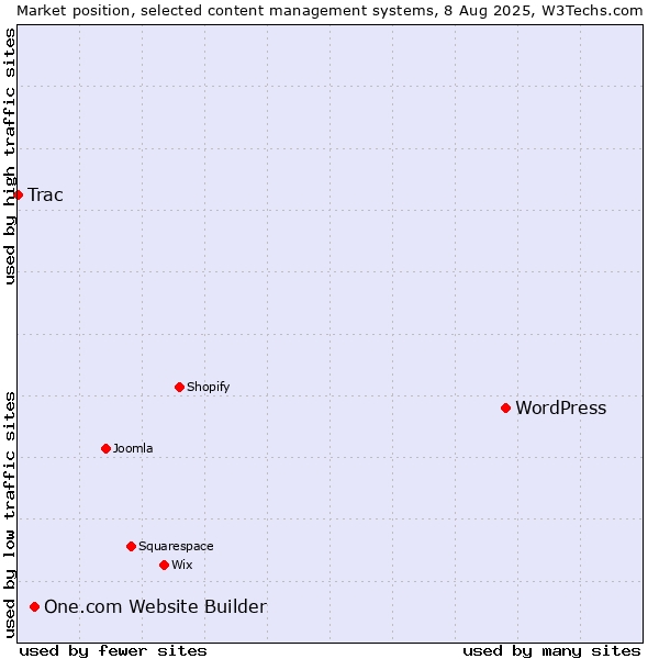 Market position of WordPress vs. One.com Website Builder vs. Trac