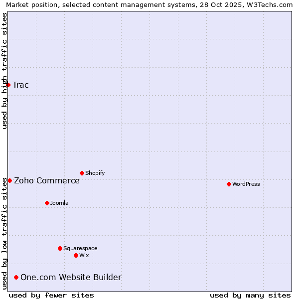 Market position of One.com Website Builder vs. Zoho Commerce vs. Trac