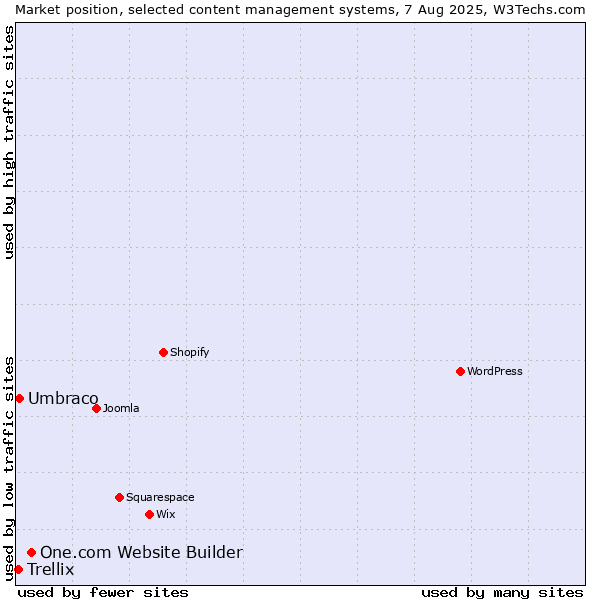 Market position of One.com Website Builder vs. Umbraco vs. Trellix