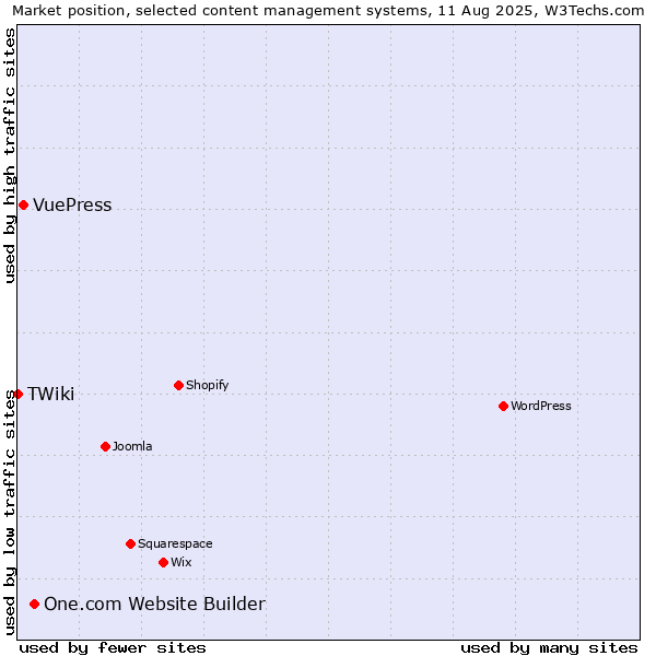 Market position of One.com Website Builder vs. VuePress vs. TWiki