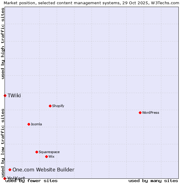 Market position of One.com Website Builder vs. TWiki vs. Yo!Kart