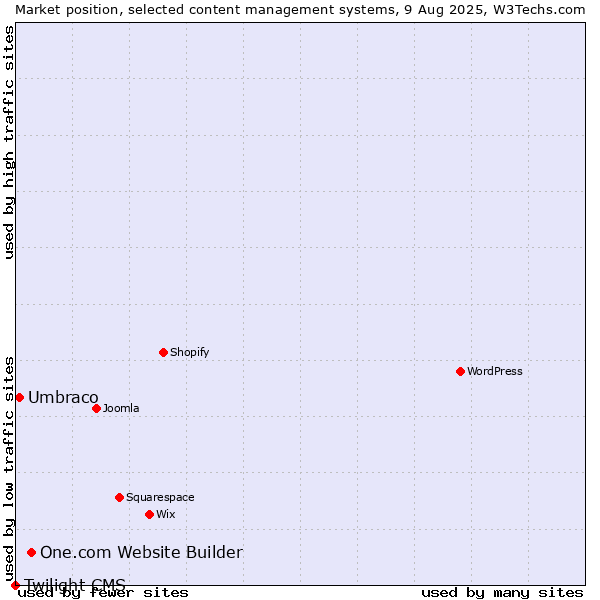 Market position of One.com Website Builder vs. Umbraco vs. Twilight CMS