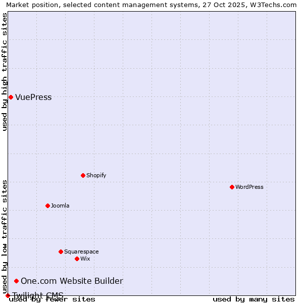 Market position of One.com Website Builder vs. VuePress vs. Twilight CMS