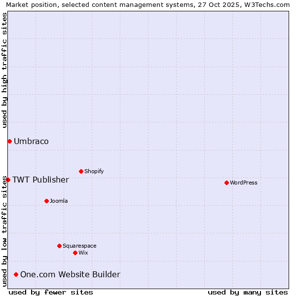Market position of One.com Website Builder vs. Umbraco vs. TWT Publisher