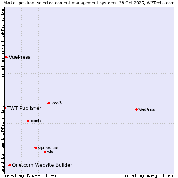 Market position of One.com Website Builder vs. VuePress vs. TWT Publisher