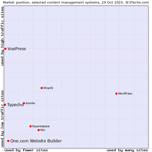 Market position of One.com Website Builder vs. VuePress vs. Typecho
