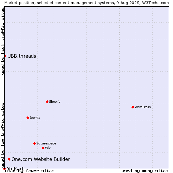 Market position of One.com Website Builder vs. UBB.threads vs. Yo!Kart