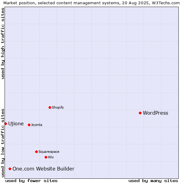 Market position of WordPress vs. One.com Website Builder vs. Ujione