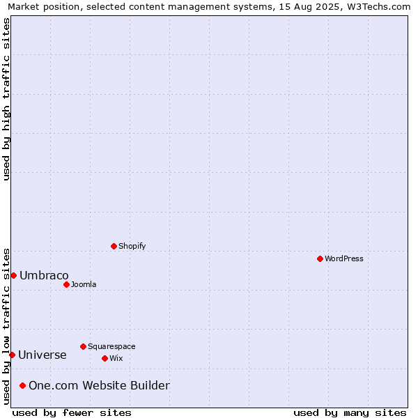 Market position of One.com Website Builder vs. Umbraco vs. Universe