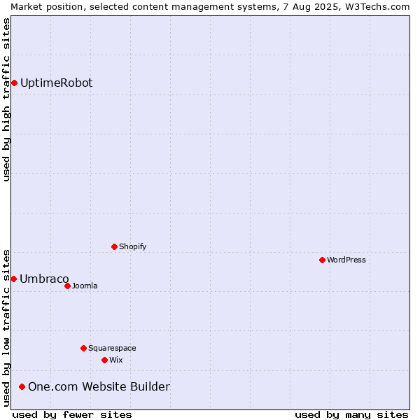Market position of One.com Website Builder vs. UptimeRobot vs. Umbraco