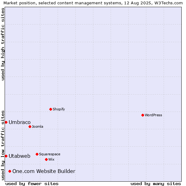 Market position of One.com Website Builder vs. Umbraco vs. Utabweb