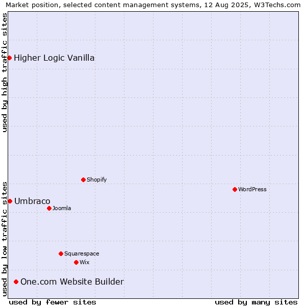 Market position of One.com Website Builder vs. Umbraco vs. Higher Logic Vanilla