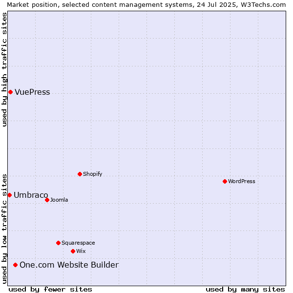 Market position of One.com Website Builder vs. VuePress vs. Umbraco