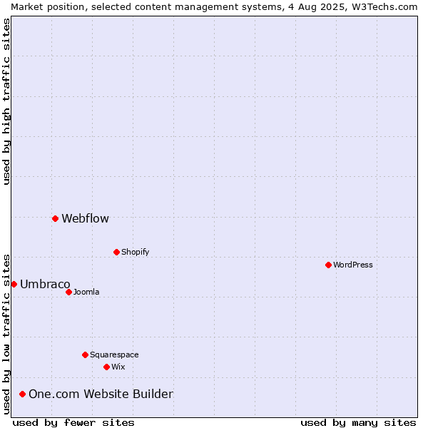 Market position of Webflow vs. One.com Website Builder vs. Umbraco