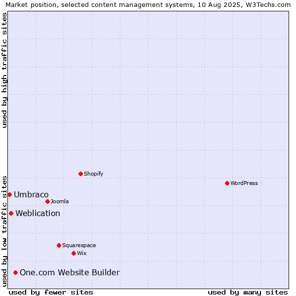Market position of One.com Website Builder vs. Weblication vs. Umbraco