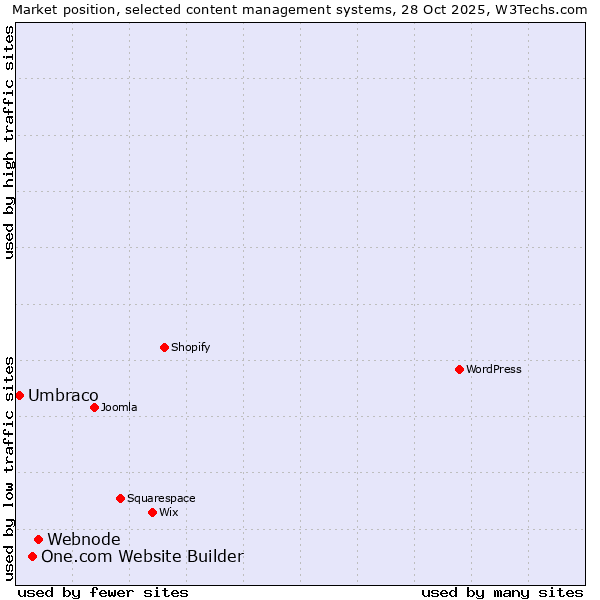 Market position of Webnode vs. One.com Website Builder vs. Umbraco