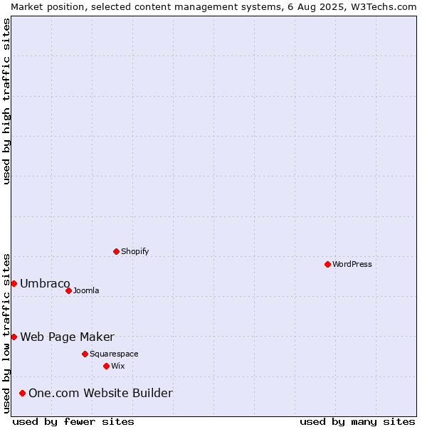 Market position of One.com Website Builder vs. Umbraco vs. Web Page Maker