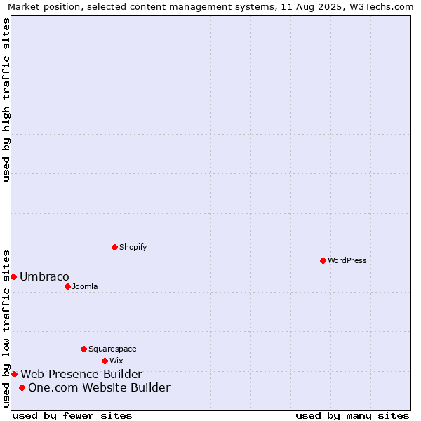 Market position of One.com Website Builder vs. Web Presence Builder vs. Umbraco