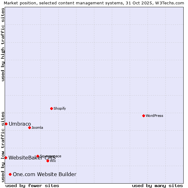 Market position of One.com Website Builder vs. Umbraco vs. WebsiteBaker CMS