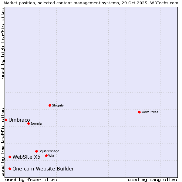 Market position of One.com Website Builder vs. WebSite X5 vs. Umbraco