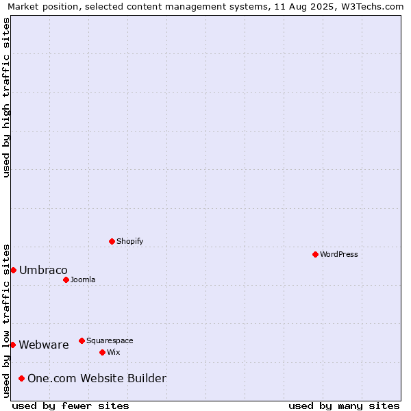 Market position of One.com Website Builder vs. Umbraco vs. Webware