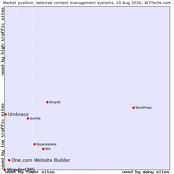 Market position of One.com Website Builder vs. Umbraco vs. WonderCMS