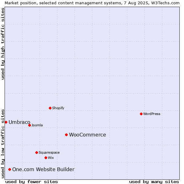 Market position of WooCommerce vs. One.com Website Builder vs. Umbraco