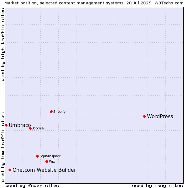 Market position of WordPress vs. One.com Website Builder vs. Umbraco