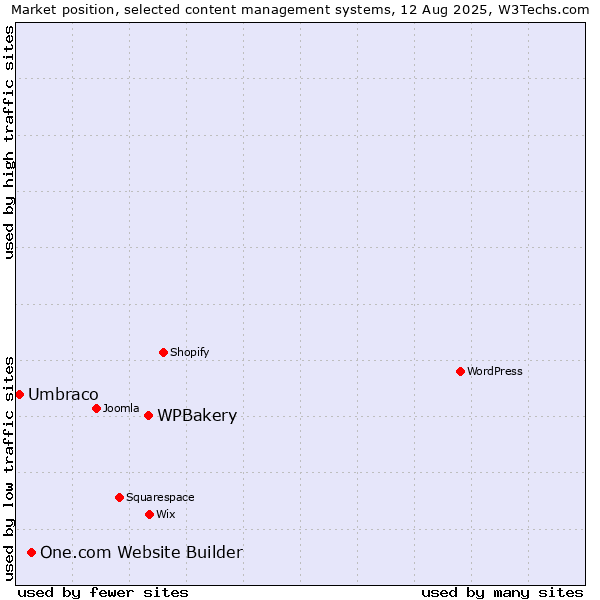 Market position of WPBakery vs. One.com Website Builder vs. Umbraco