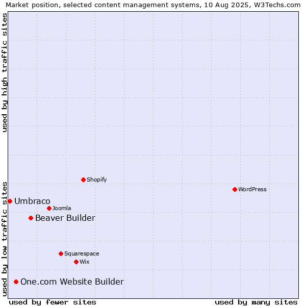 Market position of Beaver Builder vs. One.com Website Builder vs. Umbraco