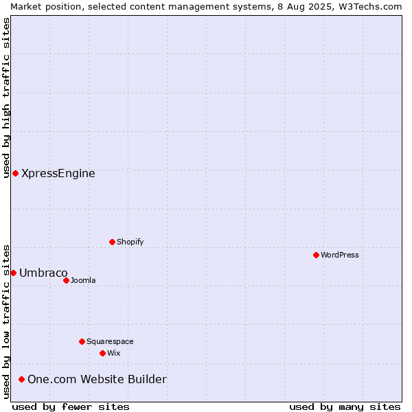 Market position of One.com Website Builder vs. XpressEngine vs. Umbraco