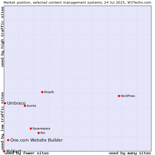 Market position of One.com Website Builder vs. Umbraco vs. Yo!Kart