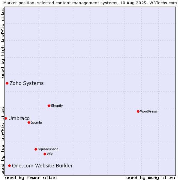 Market position of One.com Website Builder vs. Zoho Systems vs. Umbraco