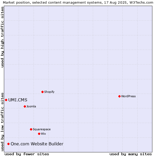 Market position of One.com Website Builder vs. UMI.CMS