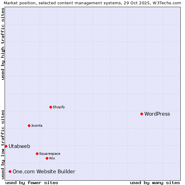 Market position of WordPress vs. One.com Website Builder vs. Utabweb