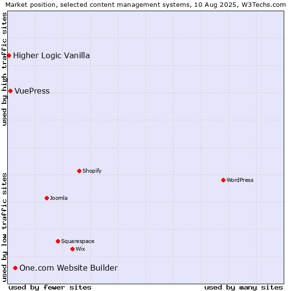 Market position of One.com Website Builder vs. VuePress vs. Higher Logic Vanilla